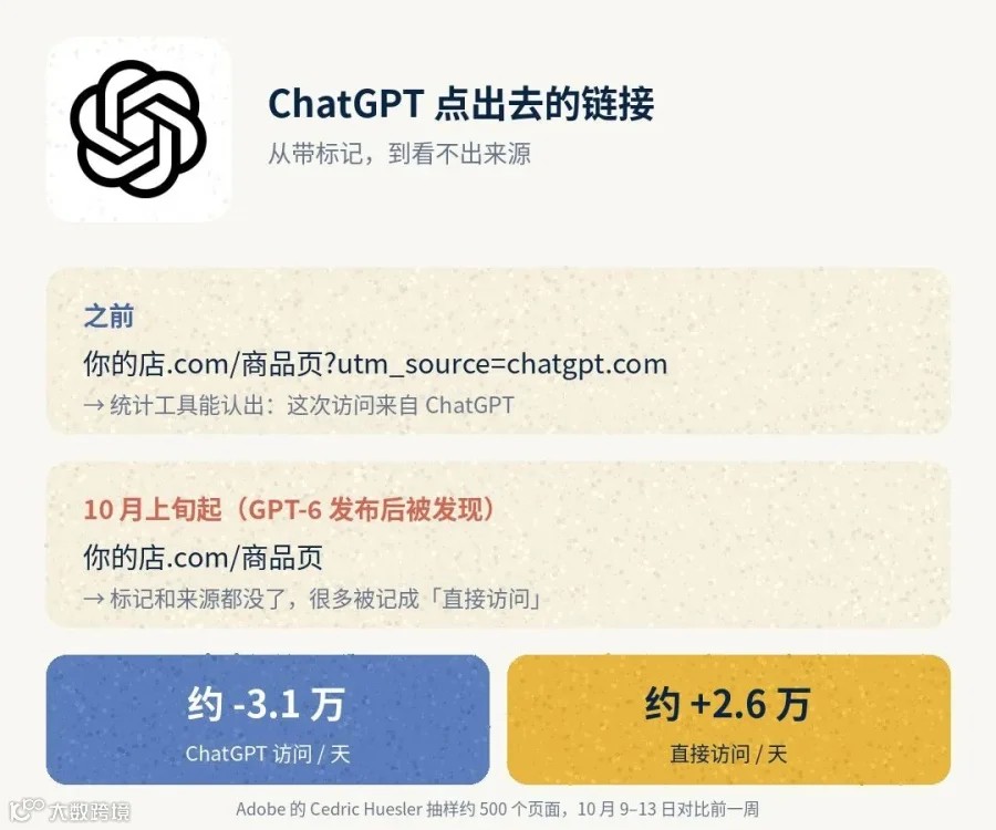 ChatGPT 外链的变化(本号重绘说明卡,数字来自 Search Engine Land 对 Adobe 分析的报道)