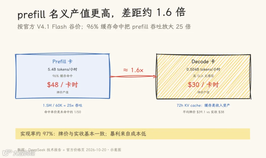 图 3：prefill 卡与 decode 卡的名义产值对比
