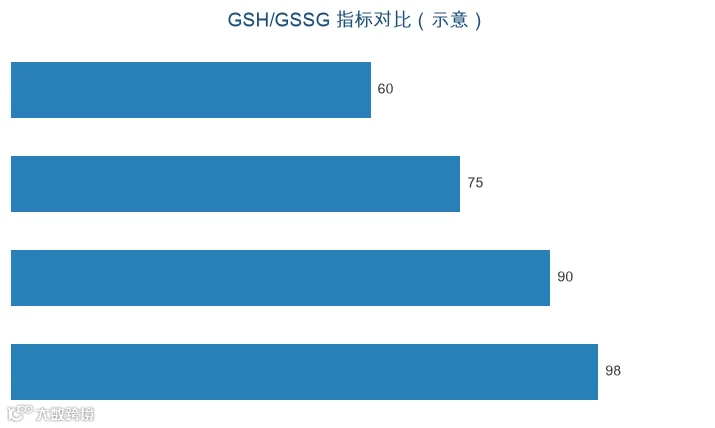 图：GSH / GSSG 含量、色度与氧化稳定性对比示意（ChemSP 整理）