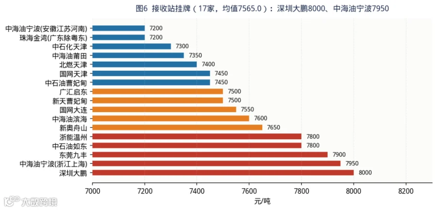 图 5　分省液厂均价：河北/山东 7428 元/吨居首，吉林 5700 元/吨垫底