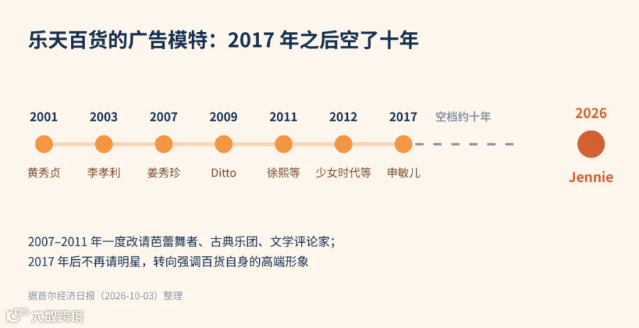 据首尔经济日报 2026-10-03 报道整理