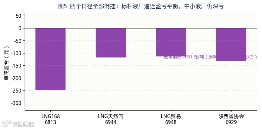 图 7　四个出厂口径成本倒挂：全部倒挂，幅度 −113 至 −425 元/吨