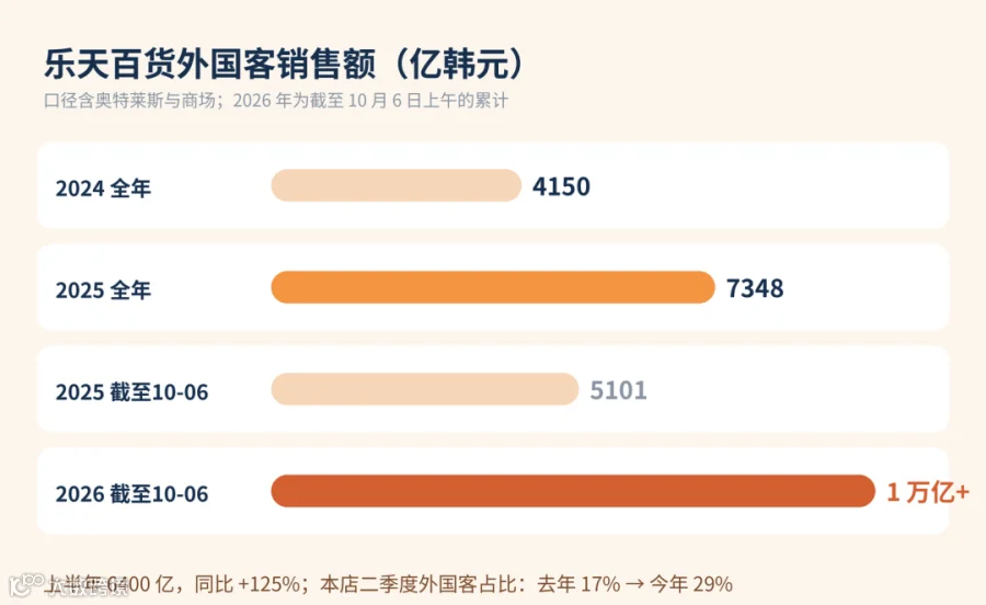 数据来自乐天百货发布,经联合新闻、东亚日报、Newspim 报道