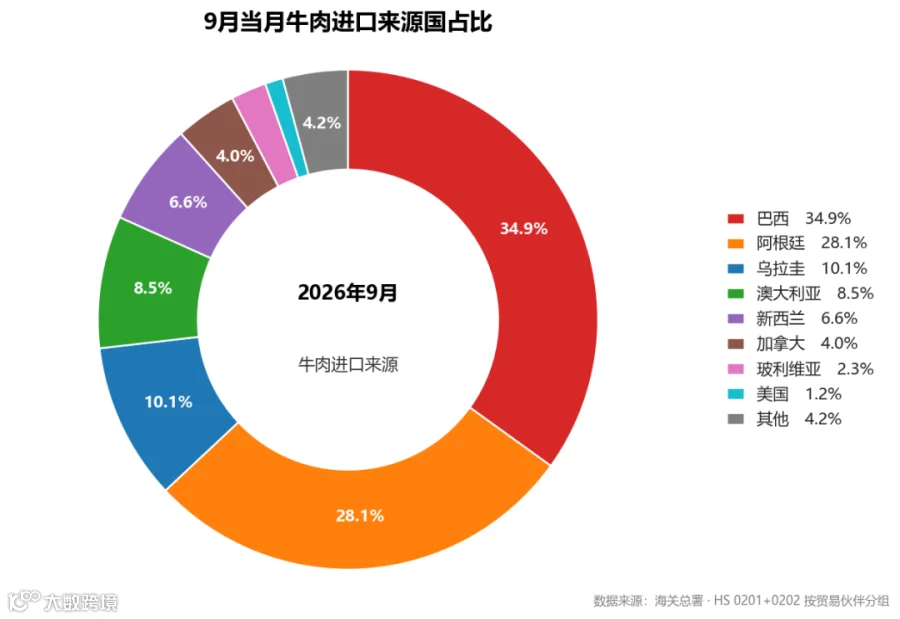 9月当月牛肉进口来源国占比
