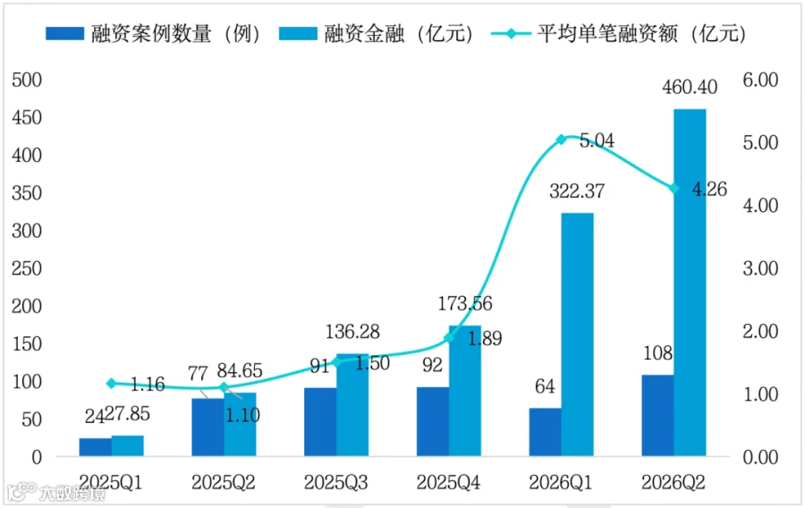 图3_2025-2026H1融资情况.png