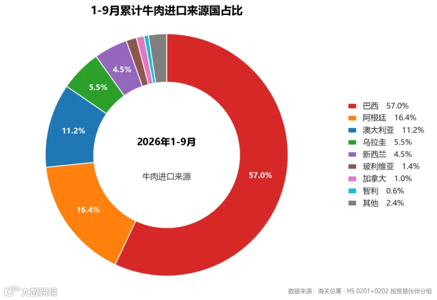 1-9月累计牛肉进口来源国占比