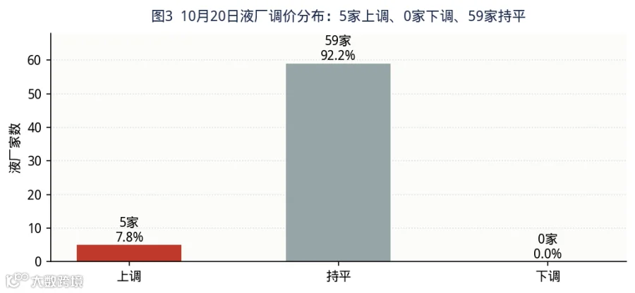 图 3　接收站挂牌（17 家，均值 7874）：深圳大鹏 8000、中海油宁波 7950 居前