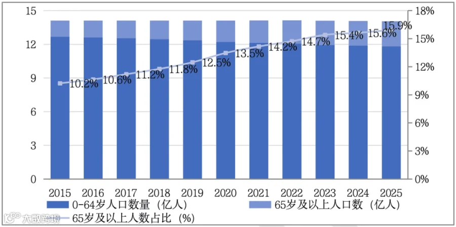 图2_中国人口数量及老龄人口占比.png