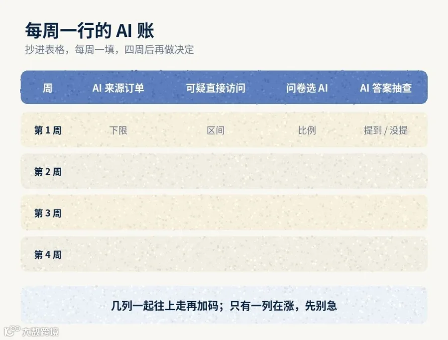 每周一行的 AI 账(本号北欧绘本手绘,可照抄)