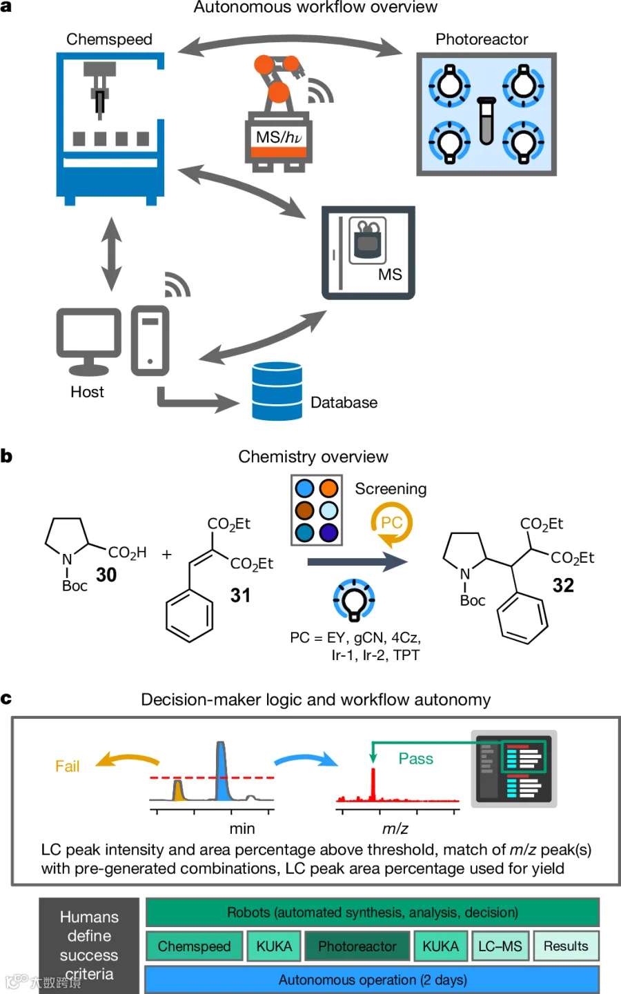 Fig. 4: Addition of a photoreaction station to the modular, distributed workflow.