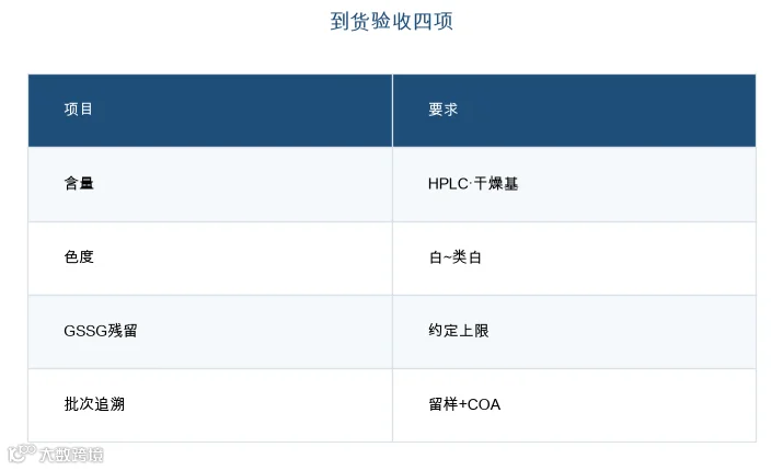 图：谷胱甘肽到货验收四项清单（ChemSP 整理）