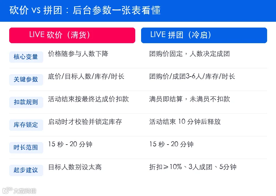 砍价拼团参数对照