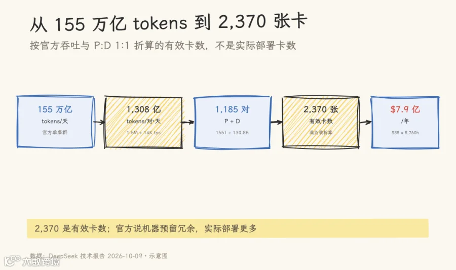 图 2：从 155 万亿 tokens/天到 2,370 张有效卡