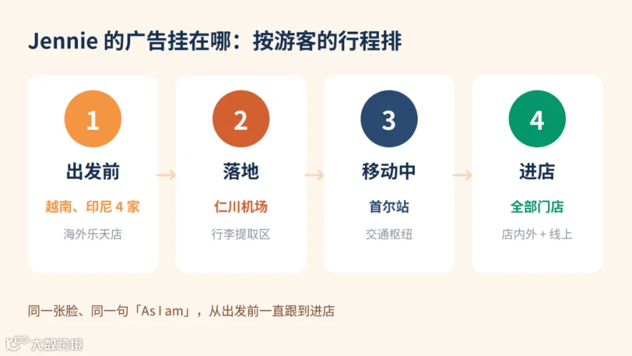 四站投放,据乐天百货 9 月 29 日官宣内容整理