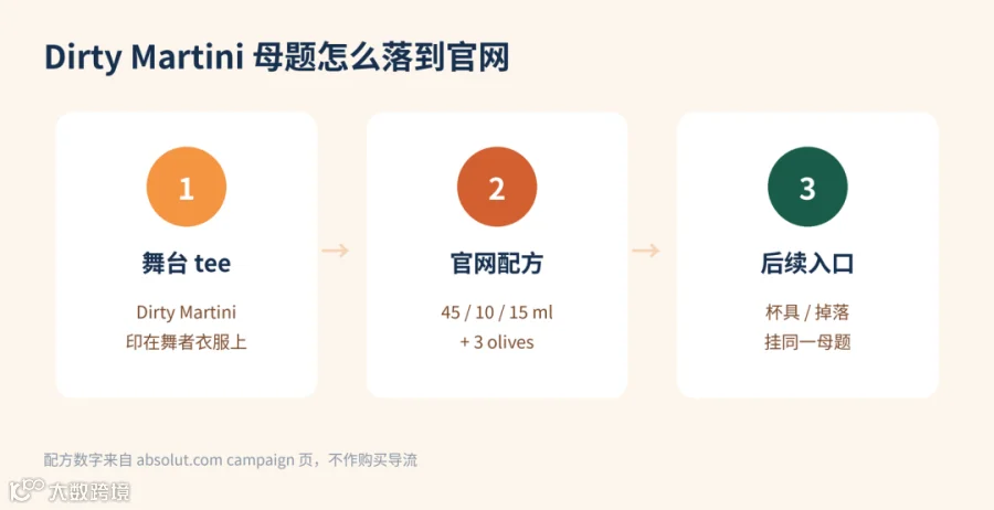Dirty Martini 母题:舞台 tee → 官网配方 → 后续杯具/掉落入口