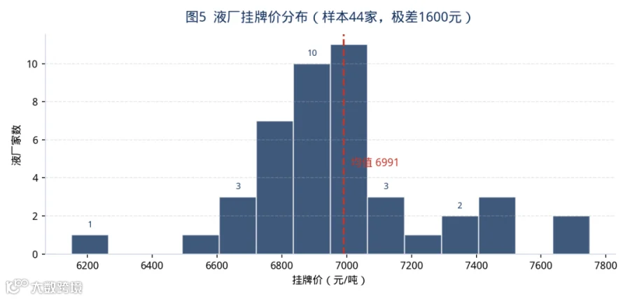 图5 液厂挂牌价分布（样本44家，均值6991元/吨）