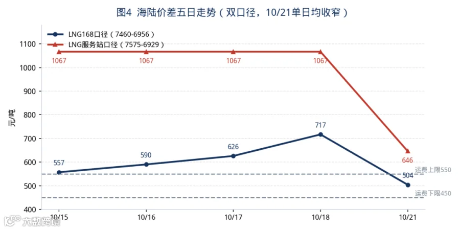 图4 海陆价差五日走势（双口径，10/21单日均收窄）