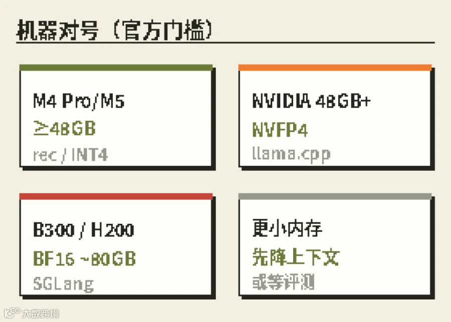 像素示意：按官方门槛给机器对号（未含长上下文缓存）