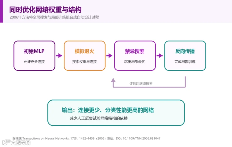 神经网络结构自动搜索示意图