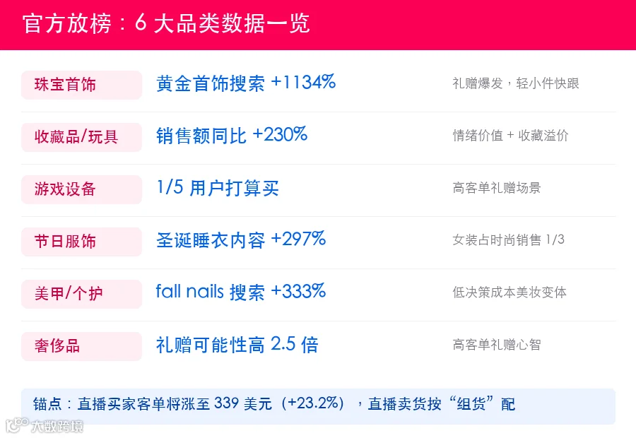官方放榜品类数据
