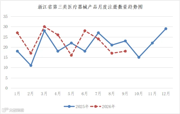 浙江省26年9月份获批国家药监局批准批准注册第三类医疗器械产品18个!(图2)