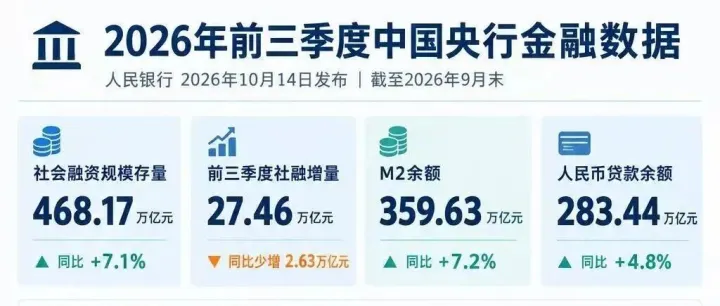 央行2026前三季度金融数据出炉｜信贷 “冰火两重天”