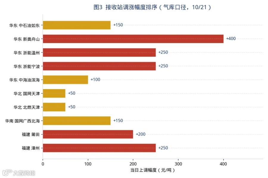 图3 接收站调涨幅度排序（10/21，舟山+400为最大调涨）