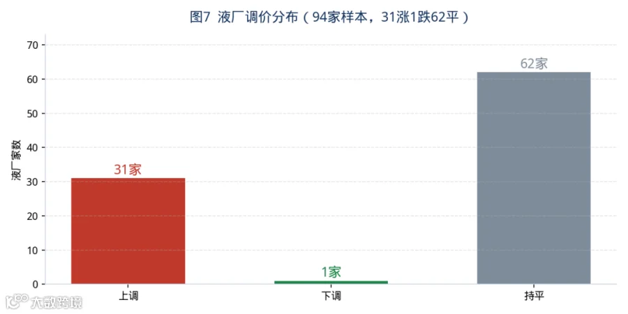 图7 液厂调价分布（31涨1跌101平）