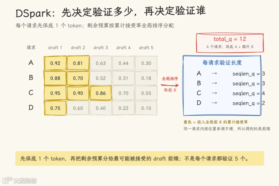 图 4：DSpark 的验证预算分配