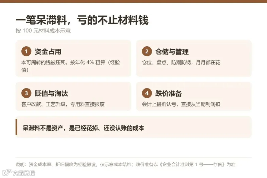 呆滞料的四层成本