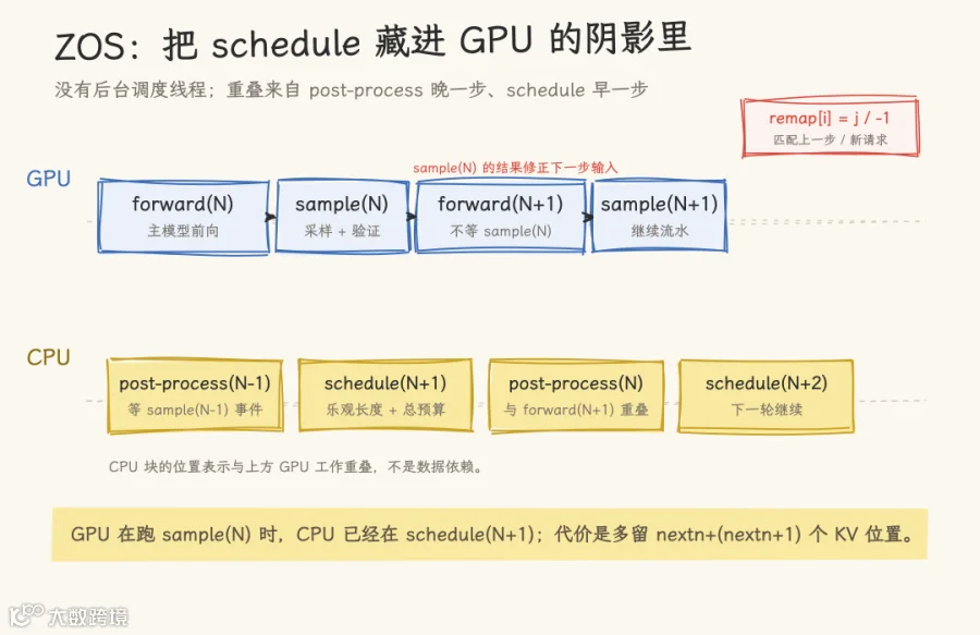 图 3：ZOS 的 CPU/GPU 流水线