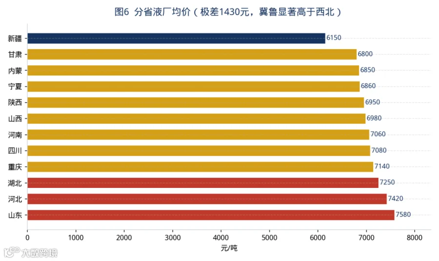 图6 分省液厂均价（极差{d.PROV_SPREAD}元/吨）