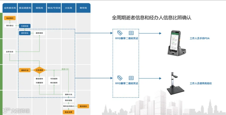 遗体从进门到取灰的全流程