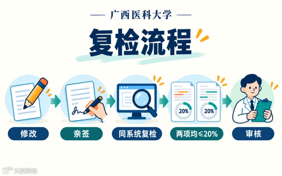 广西医科大学 广西医科大学复检流程示意图