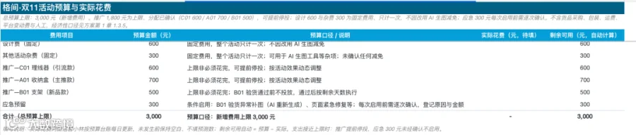 预算与实际花费表
