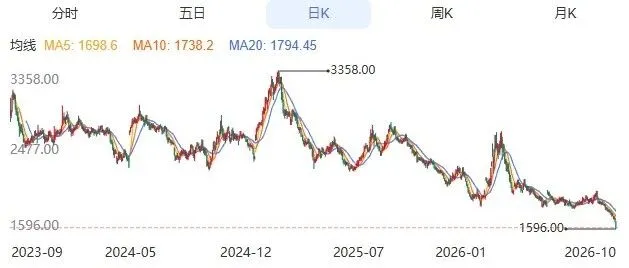 狂泻超5%！砸破1600元关口！以下3座大山把烧碱压得缓不过气来