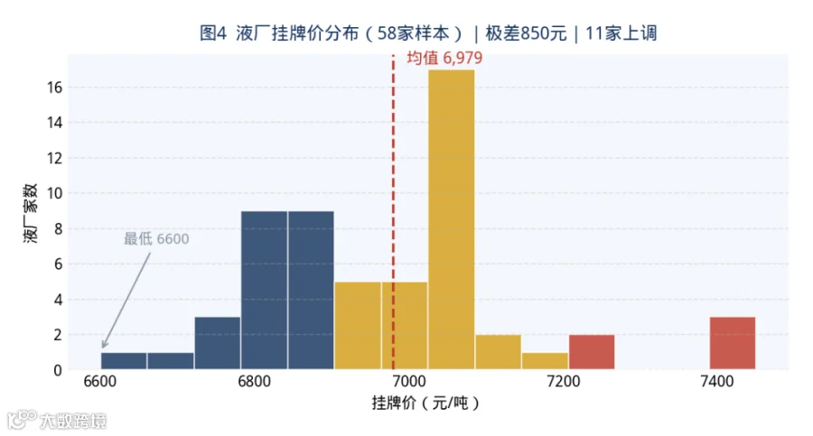图4 液厂挂牌价分布（58家样本）｜极差850元｜11家上调