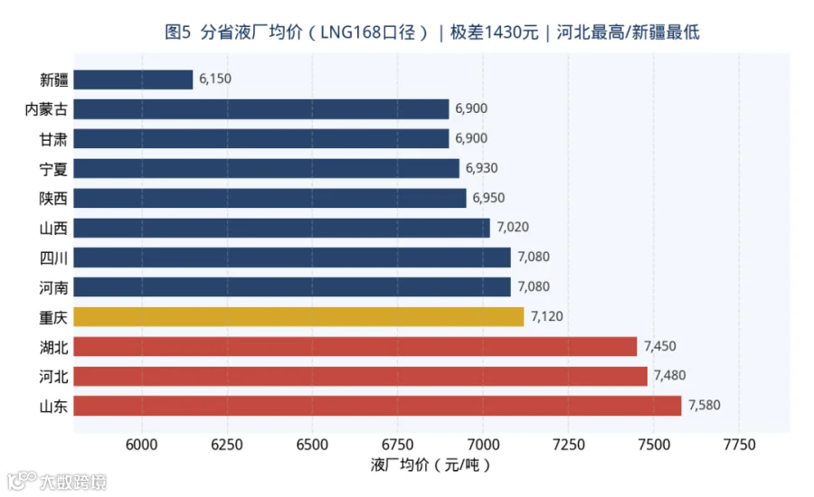 图5 分省液厂均价（LNG168口径）｜极差1,430元/吨｜河北最高/新疆最低