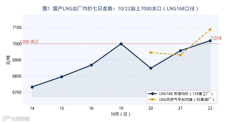 图1 国产LNG出厂均价七日走势：10/22站上7000关口（LNG168口径）