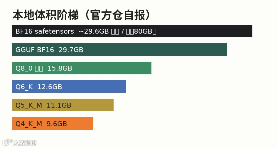 像素示意:官方仓体积阶梯(数字来自 HF / GGUF 模型卡)