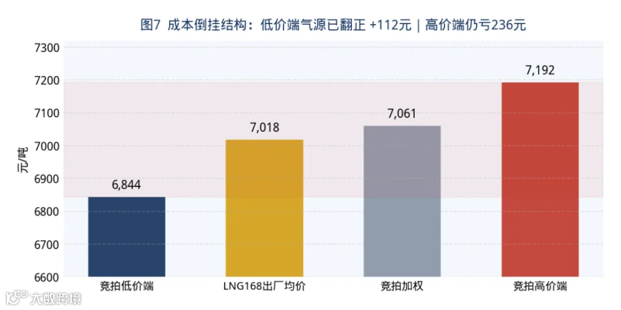 图7 成本倒挂结构：低价端气源已翻正+112元｜高价端仍亏236元