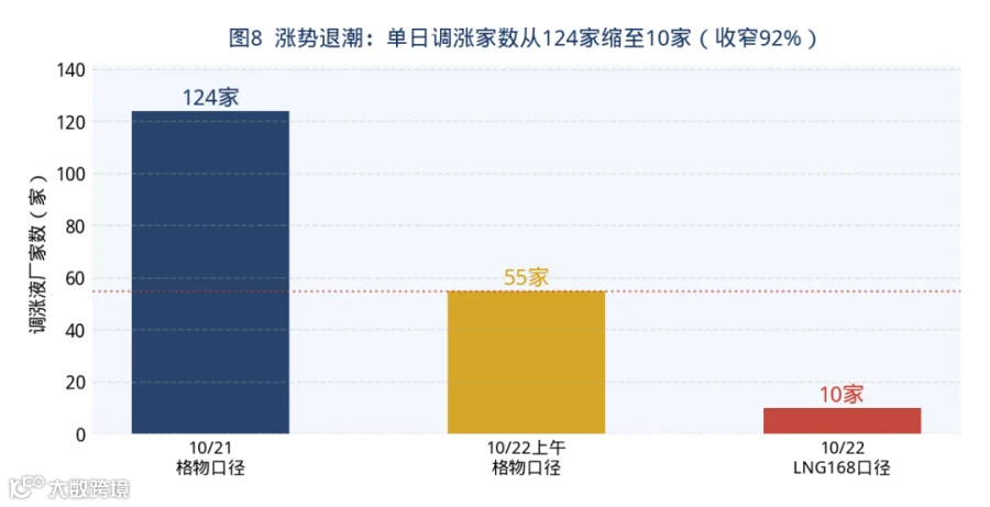 图8 涨势退潮：单日调涨家数从124家缩至10家（收窄92%）