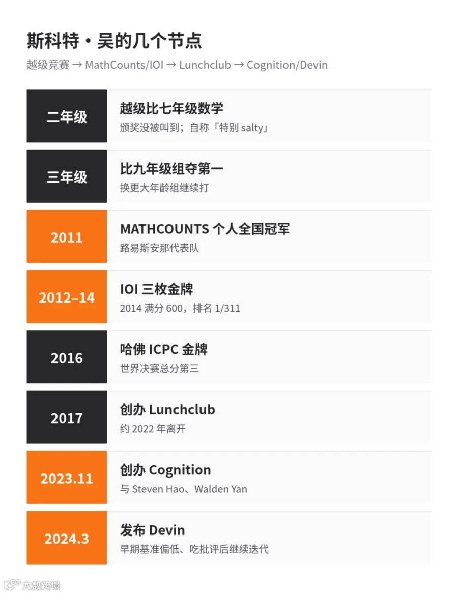 成长节点:越级竞赛 → MathCounts/IOI → Lunchclub → Cognition/Devin