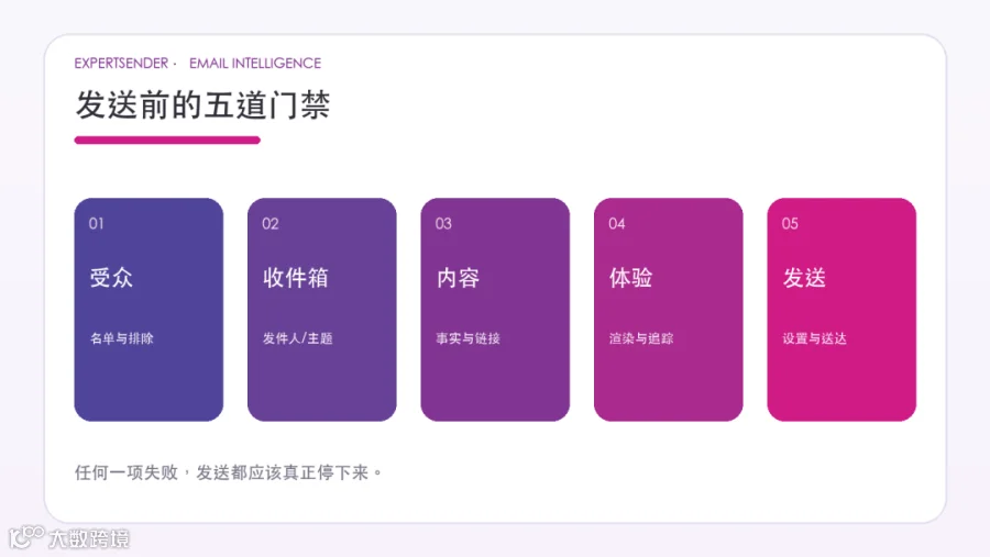 邮件发送前的五道检查门禁
