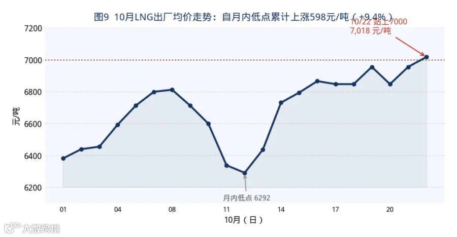 图9 10月LNG出厂均价走势：自月内低点累计上涨726元/吨（+11.5%）