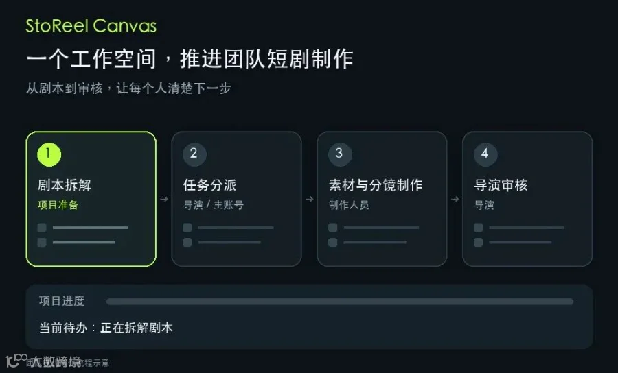 团队模式协作流程示意