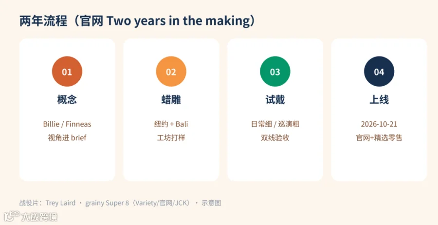 两年流程示意：纽约+Bali（据官网 Two years in the making）