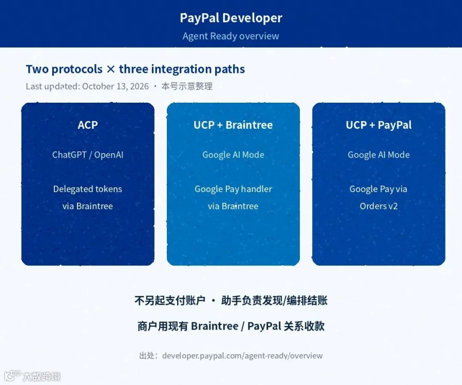 PayPal Agent Ready 路径示意(据官方 overview 表结构整理)