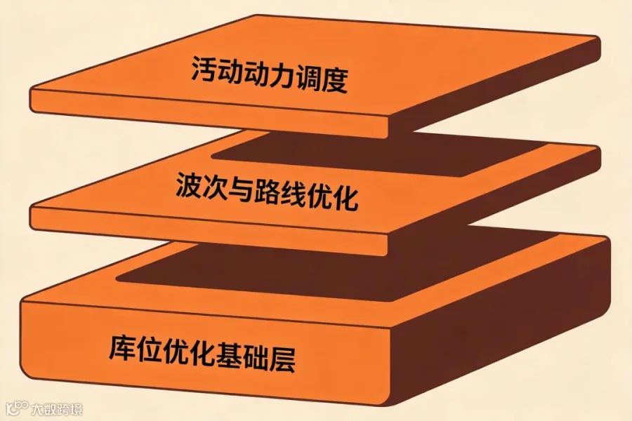 仓储AI三层结构概念图
