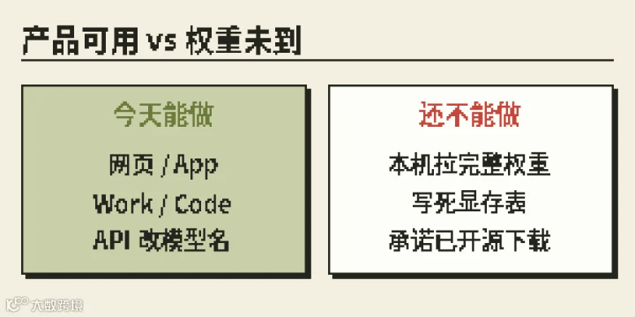 像素对照：产品可用 vs 权重未到